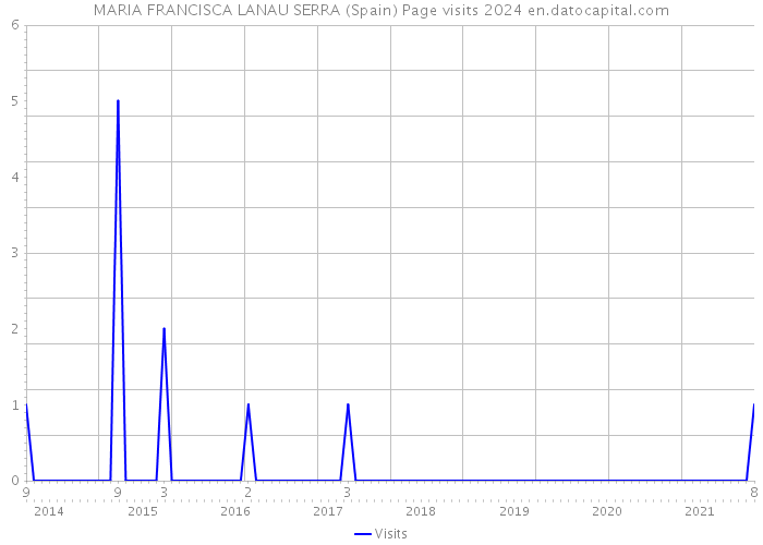 MARIA FRANCISCA LANAU SERRA (Spain) Page visits 2024 