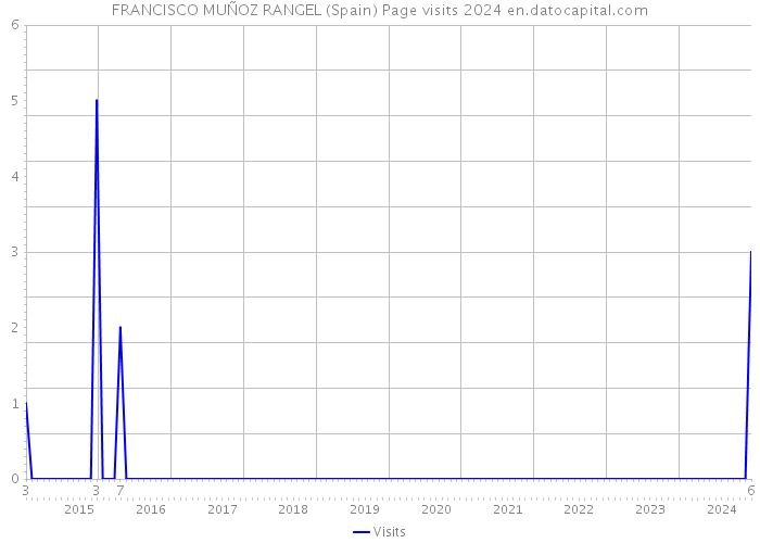 FRANCISCO MUÑOZ RANGEL (Spain) Page visits 2024 