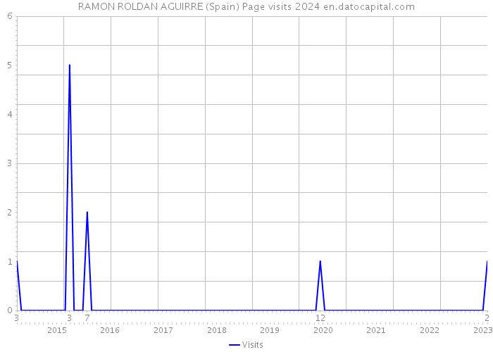 RAMON ROLDAN AGUIRRE (Spain) Page visits 2024 