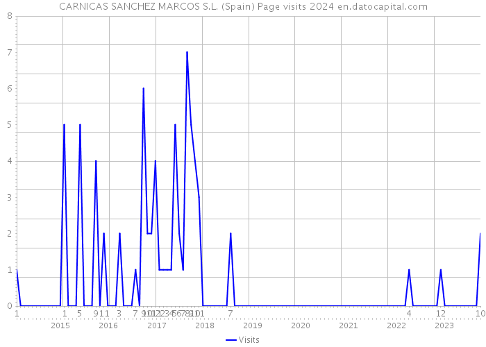 CARNICAS SANCHEZ MARCOS S.L. (Spain) Page visits 2024 