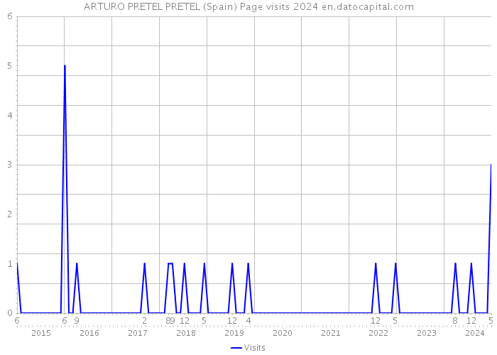 ARTURO PRETEL PRETEL (Spain) Page visits 2024 
