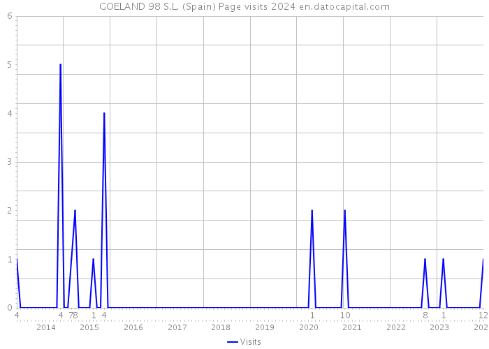 GOELAND 98 S.L. (Spain) Page visits 2024 
