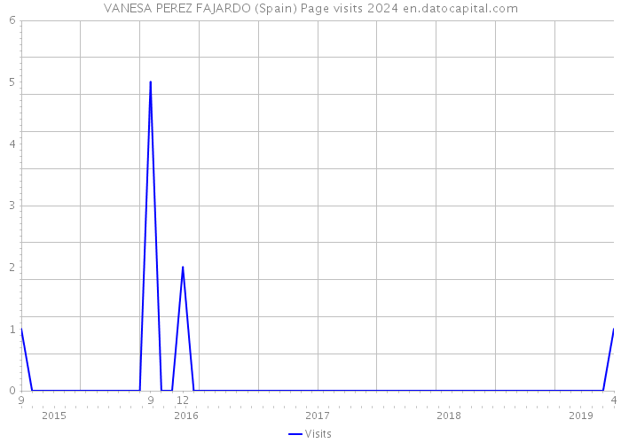 VANESA PEREZ FAJARDO (Spain) Page visits 2024 