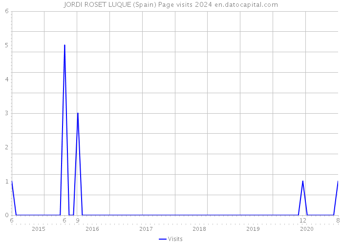 JORDI ROSET LUQUE (Spain) Page visits 2024 