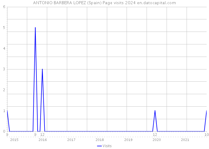 ANTONIO BARBERA LOPEZ (Spain) Page visits 2024 