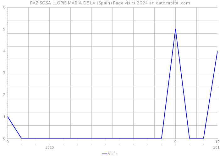 PAZ SOSA LLOPIS MARIA DE LA (Spain) Page visits 2024 