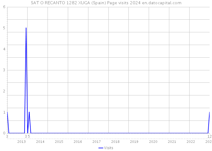 SAT O RECANTO 1282 XUGA (Spain) Page visits 2024 