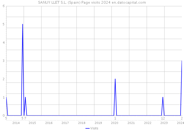 SANUY LLET S.L. (Spain) Page visits 2024 