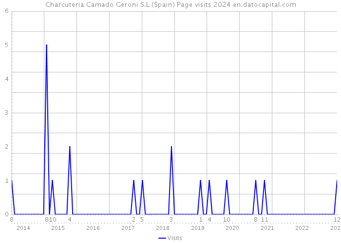 Charcuteria Camado Geroni S.L (Spain) Page visits 2024 