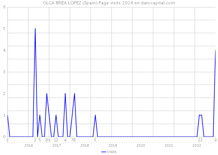 OLGA BREA LOPEZ (Spain) Page visits 2024 