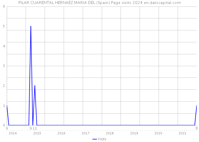 PILAR CUARENTAL HERNAEZ MARIA DEL (Spain) Page visits 2024 