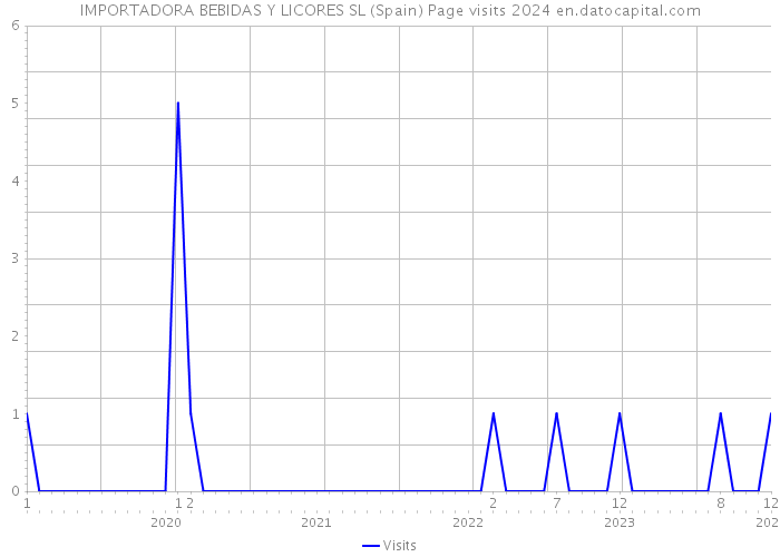 IMPORTADORA BEBIDAS Y LICORES SL (Spain) Page visits 2024 