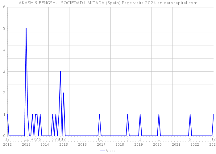AKASH & FENGSHUI SOCIEDAD LIMITADA (Spain) Page visits 2024 