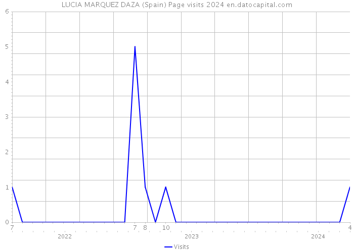 LUCIA MARQUEZ DAZA (Spain) Page visits 2024 