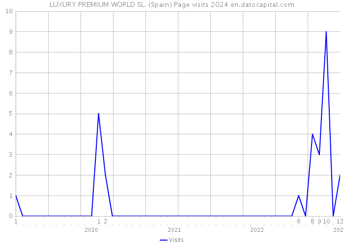 LUXURY PREMIUM WORLD SL. (Spain) Page visits 2024 