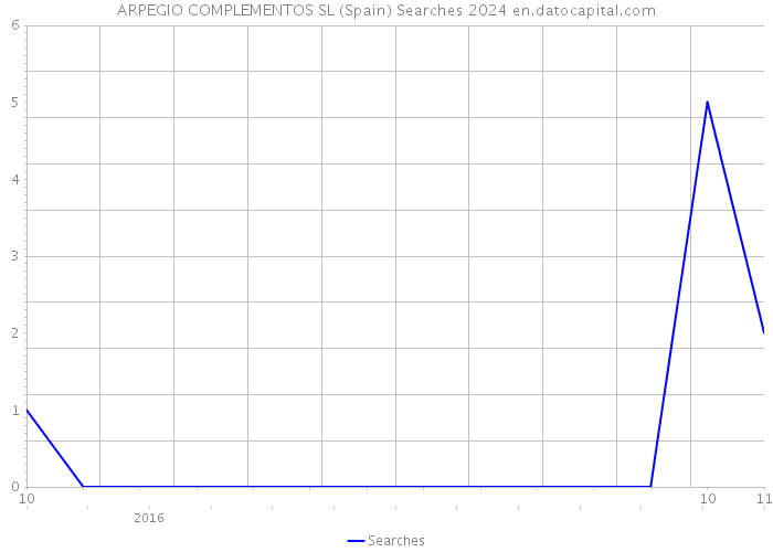 ARPEGIO COMPLEMENTOS SL (Spain) Searches 2024 
