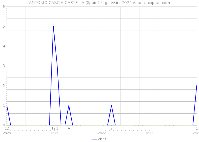 ANTONIO GARCIA CASTELLA (Spain) Page visits 2024 