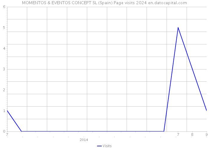 MOMENTOS & EVENTOS CONCEPT SL (Spain) Page visits 2024 