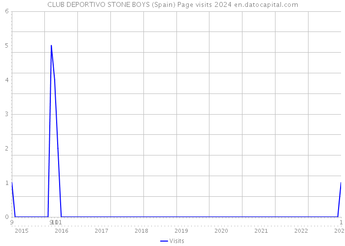 CLUB DEPORTIVO STONE BOYS (Spain) Page visits 2024 
