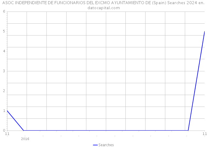 ASOC INDEPENDIENTE DE FUNCIONARIOS DEL EXCMO AYUNTAMIENTO DE (Spain) Searches 2024 