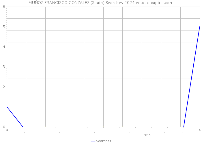 MUÑOZ FRANCISCO GONZALEZ (Spain) Searches 2024 