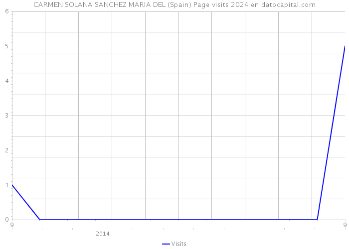 CARMEN SOLANA SANCHEZ MARIA DEL (Spain) Page visits 2024 