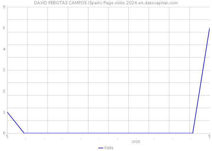 DAVID PEROTAS CAMPOS (Spain) Page visits 2024 