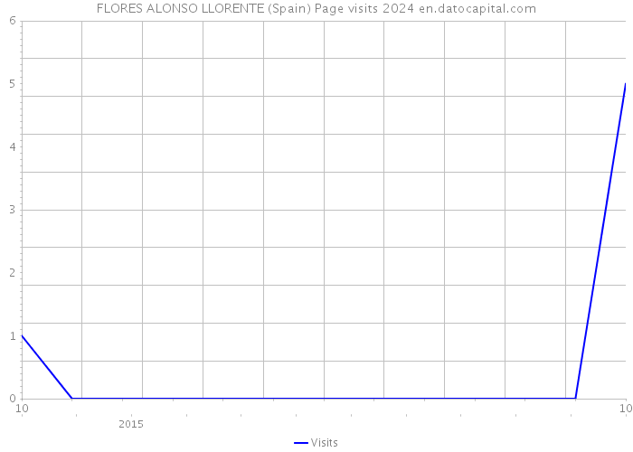 FLORES ALONSO LLORENTE (Spain) Page visits 2024 