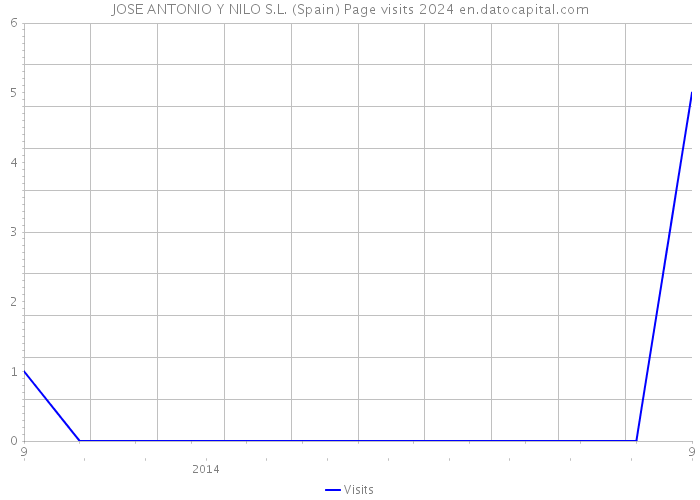 JOSE ANTONIO Y NILO S.L. (Spain) Page visits 2024 