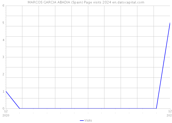 MARCOS GARCIA ABADIA (Spain) Page visits 2024 