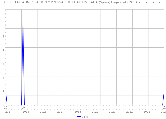 KRISPETAK ALIMENTACION Y PRENSA SOCIEDAD LIMITADA (Spain) Page visits 2024 