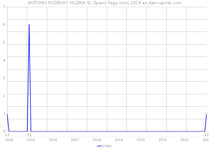 ANTONIO RODENAS VILLENA SL (Spain) Page visits 2024 