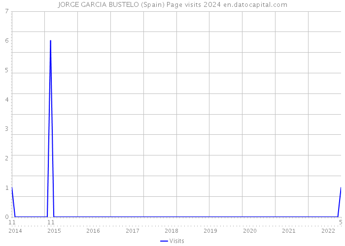 JORGE GARCIA BUSTELO (Spain) Page visits 2024 