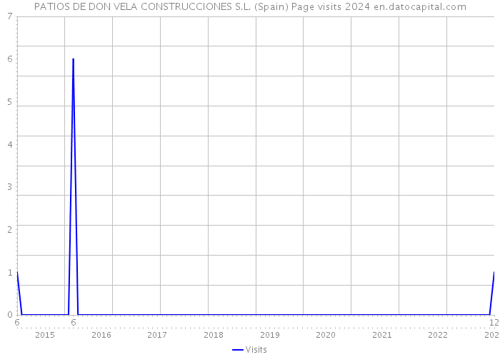 PATIOS DE DON VELA CONSTRUCCIONES S.L. (Spain) Page visits 2024 