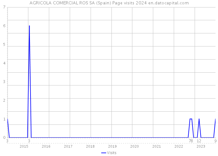 AGRICOLA COMERCIAL ROS SA (Spain) Page visits 2024 