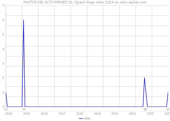 PASTOS DEL ALTO PIRINEO SL. (Spain) Page visits 2024 