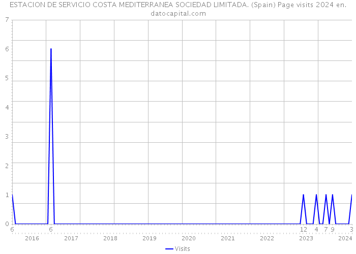 ESTACION DE SERVICIO COSTA MEDITERRANEA SOCIEDAD LIMITADA. (Spain) Page visits 2024 