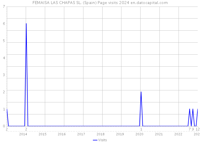 FEMAISA LAS CHAPAS SL. (Spain) Page visits 2024 