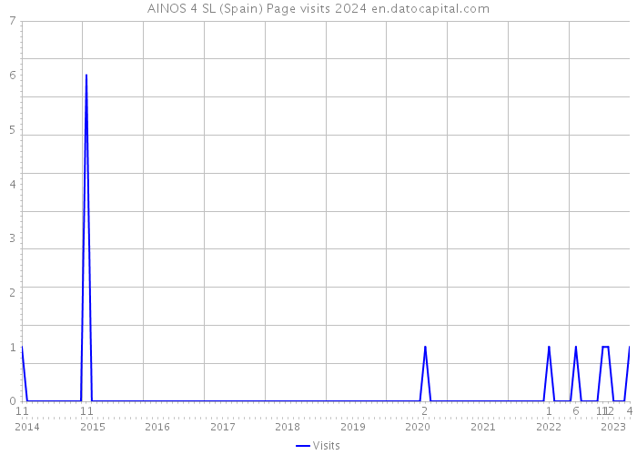 AINOS 4 SL (Spain) Page visits 2024 