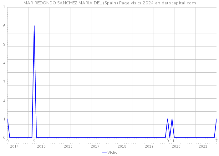 MAR REDONDO SANCHEZ MARIA DEL (Spain) Page visits 2024 