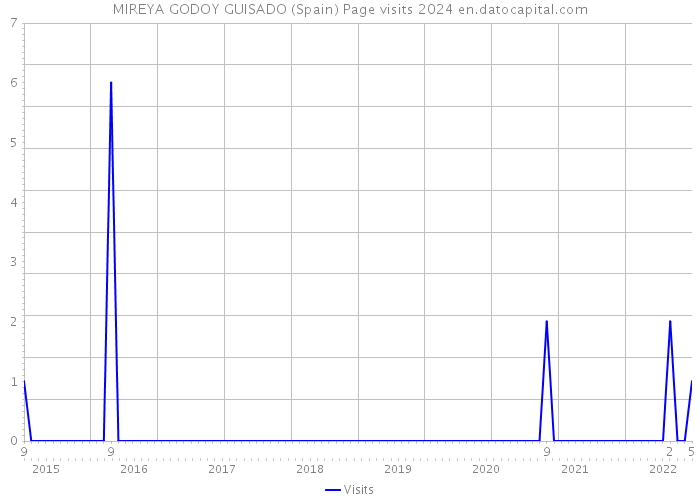 MIREYA GODOY GUISADO (Spain) Page visits 2024 