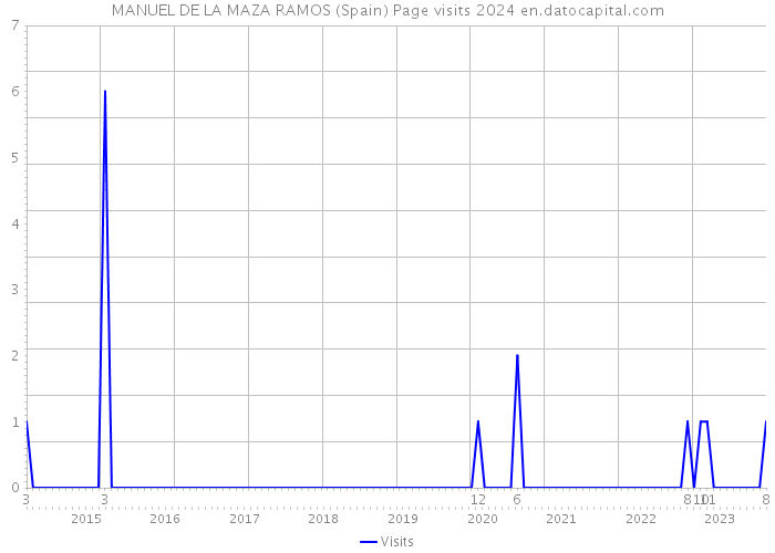MANUEL DE LA MAZA RAMOS (Spain) Page visits 2024 