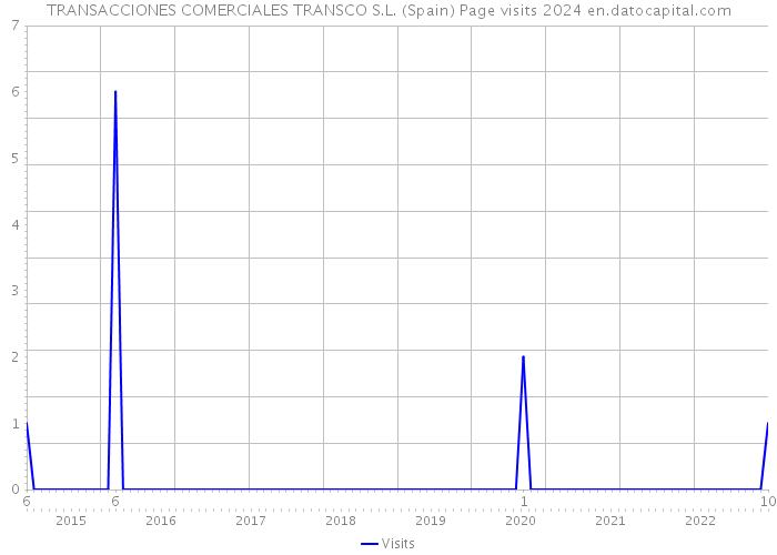 TRANSACCIONES COMERCIALES TRANSCO S.L. (Spain) Page visits 2024 