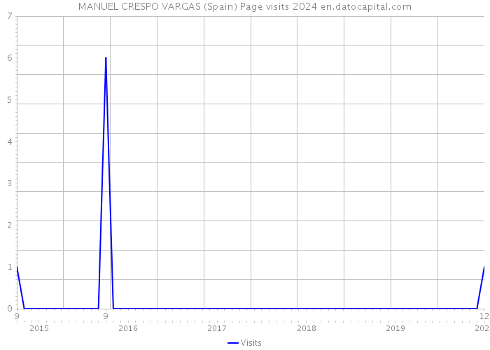 MANUEL CRESPO VARGAS (Spain) Page visits 2024 
