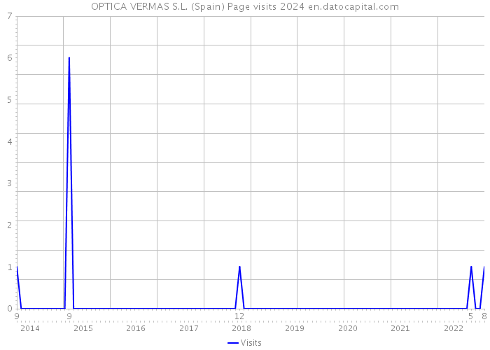 OPTICA VERMAS S.L. (Spain) Page visits 2024 