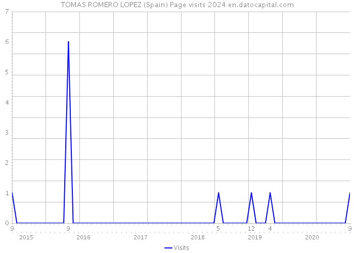 TOMAS ROMERO LOPEZ (Spain) Page visits 2024 