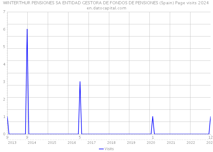 WINTERTHUR PENSIONES SA ENTIDAD GESTORA DE FONDOS DE PENSIONES (Spain) Page visits 2024 