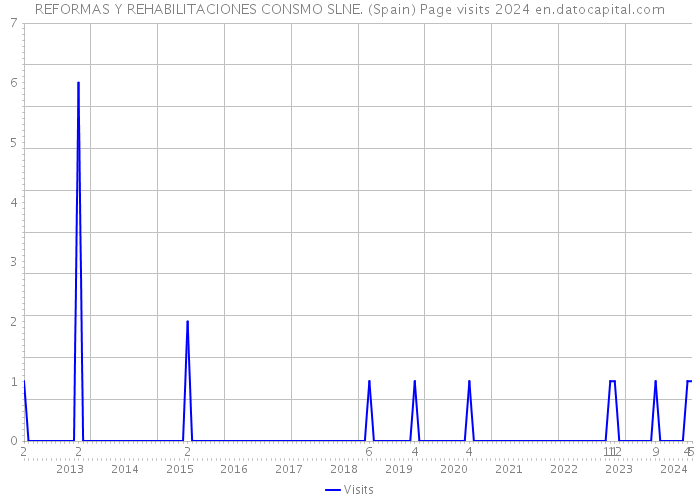 REFORMAS Y REHABILITACIONES CONSMO SLNE. (Spain) Page visits 2024 