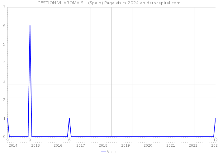 GESTION VILAROMA SL. (Spain) Page visits 2024 