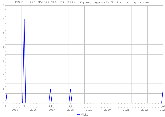 PROYECTO Y DISENO INFORMATICOS SL (Spain) Page visits 2024 